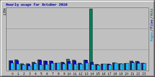 Hourly usage for October 2010