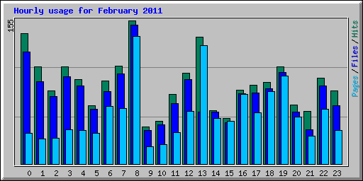Hourly usage for February 2011