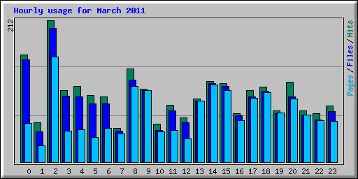 Hourly usage for March 2011