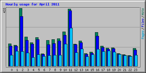 Hourly usage for April 2011