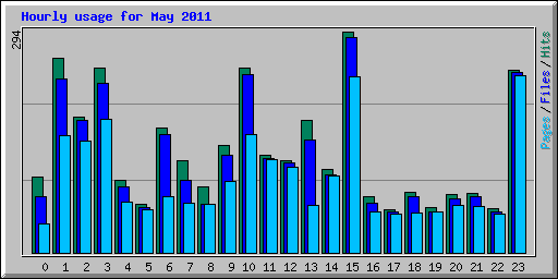 Hourly usage for May 2011