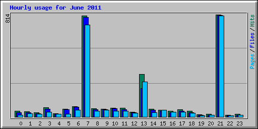 Hourly usage for June 2011
