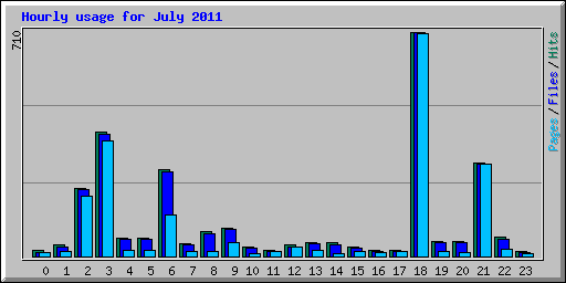Hourly usage for July 2011