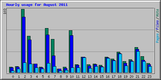 Hourly usage for August 2011