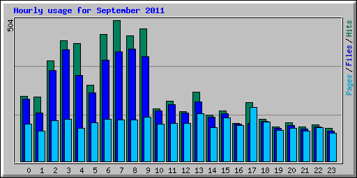 Hourly usage for September 2011
