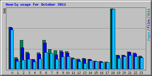 Hourly usage for October 2011