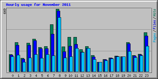Hourly usage for November 2011