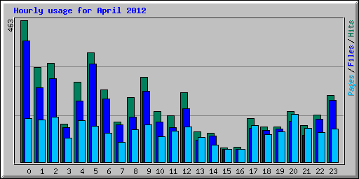 Hourly usage for April 2012