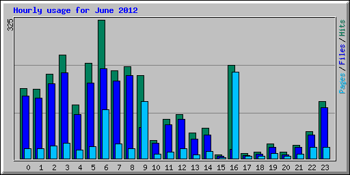 Hourly usage for June 2012