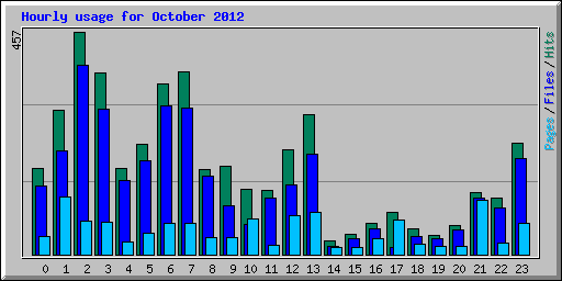 Hourly usage for October 2012