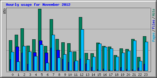 Hourly usage for November 2012