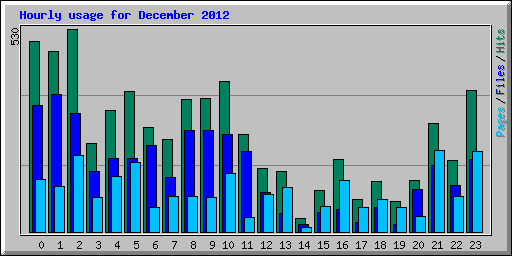 Hourly usage for December 2012