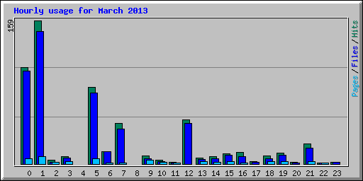 Hourly usage for March 2013