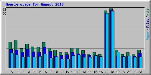 Hourly usage for August 2013
