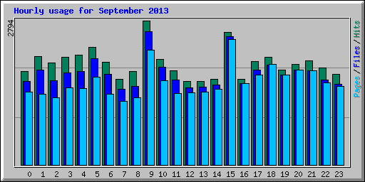 Hourly usage for September 2013