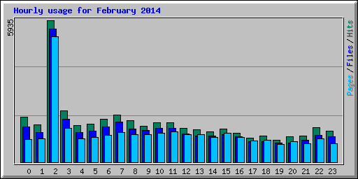 Hourly usage for February 2014