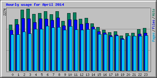 Hourly usage for April 2014