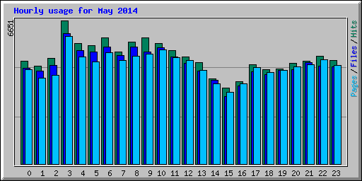 Hourly usage for May 2014