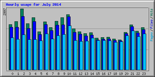 Hourly usage for July 2014