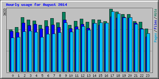 Hourly usage for August 2014