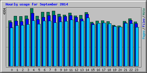 Hourly usage for September 2014