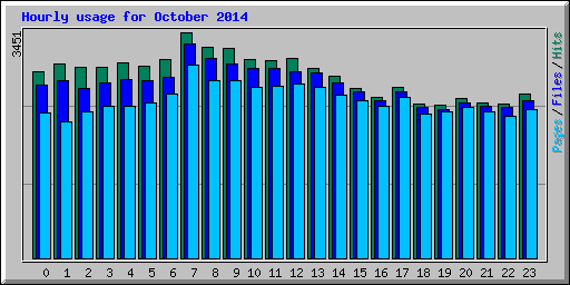 Hourly usage for October 2014