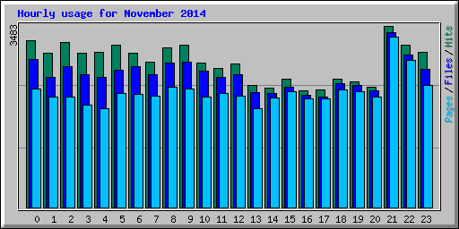 Hourly usage for November 2014