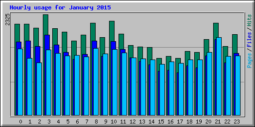 Hourly usage for January 2015