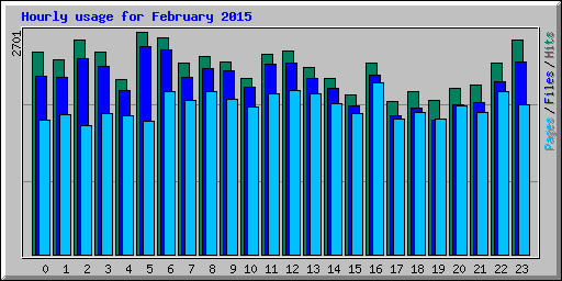 Hourly usage for February 2015
