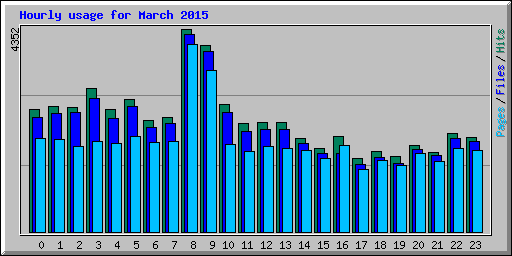 Hourly usage for March 2015