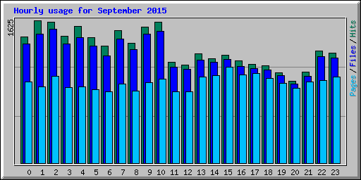 Hourly usage for September 2015
