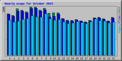 Hourly usage for October 2015