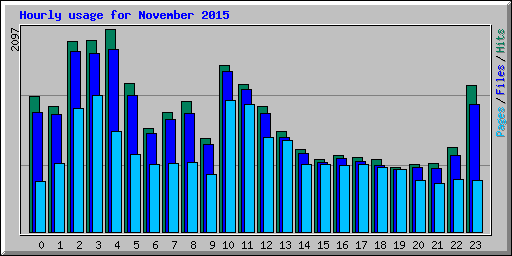 Hourly usage for November 2015