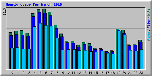 Hourly usage for March 2016
