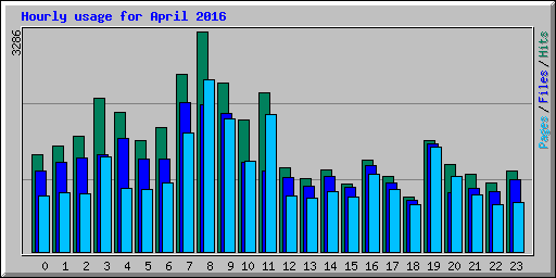 Hourly usage for April 2016