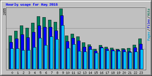 Hourly usage for May 2016