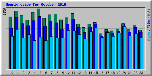 Hourly usage for October 2016