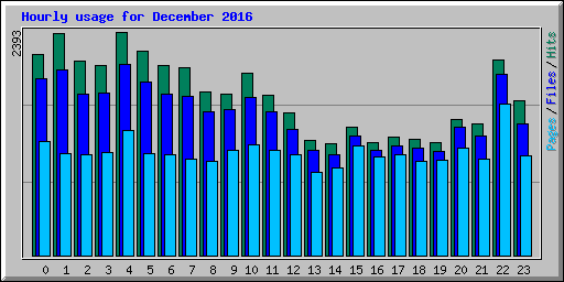 Hourly usage for December 2016