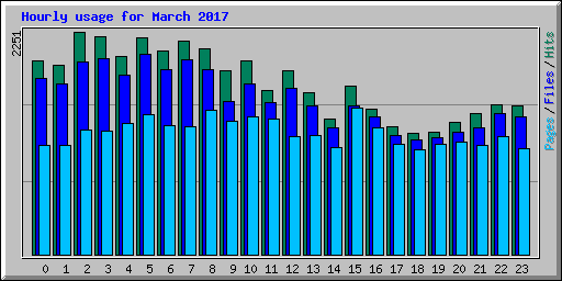 Hourly usage for March 2017