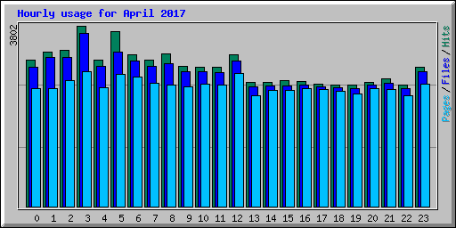 Hourly usage for April 2017