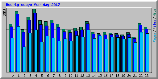 Hourly usage for May 2017