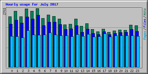Hourly usage for July 2017