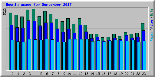 Hourly usage for September 2017