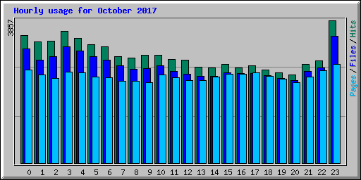 Hourly usage for October 2017