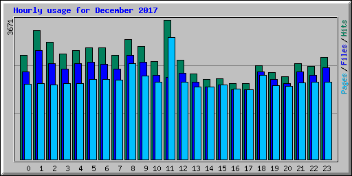 Hourly usage for December 2017