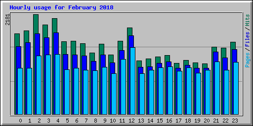 Hourly usage for February 2018