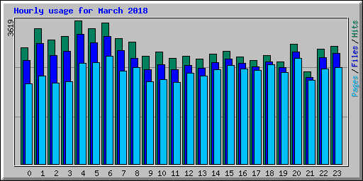 Hourly usage for March 2018