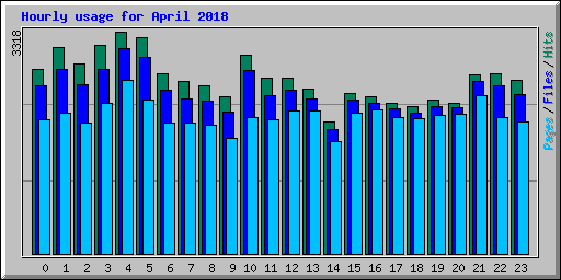 Hourly usage for April 2018