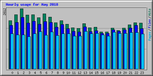 Hourly usage for May 2018