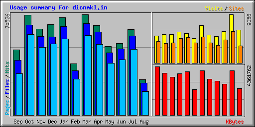 Usage summary for dicnmkl.in